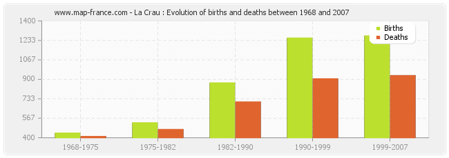 La Crau : Evolution of births and deaths between 1968 and 2007